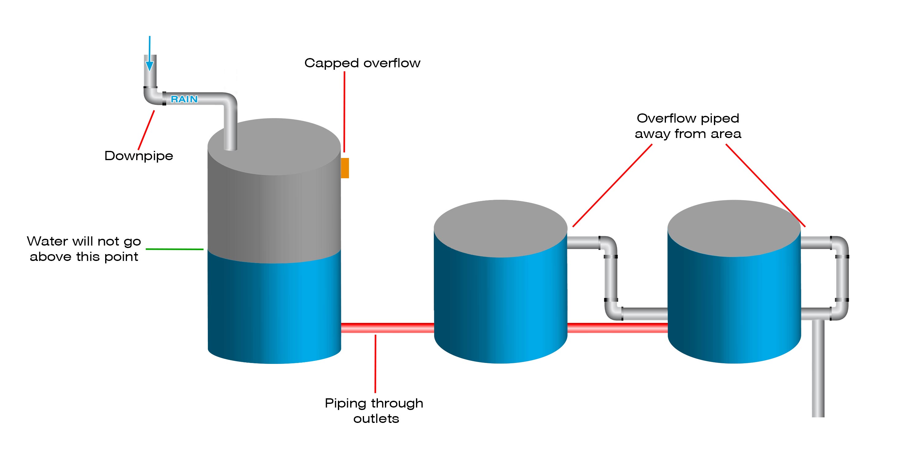 two-ways-to-link-multiple-water-tanks-together-to-maximise-rainwater